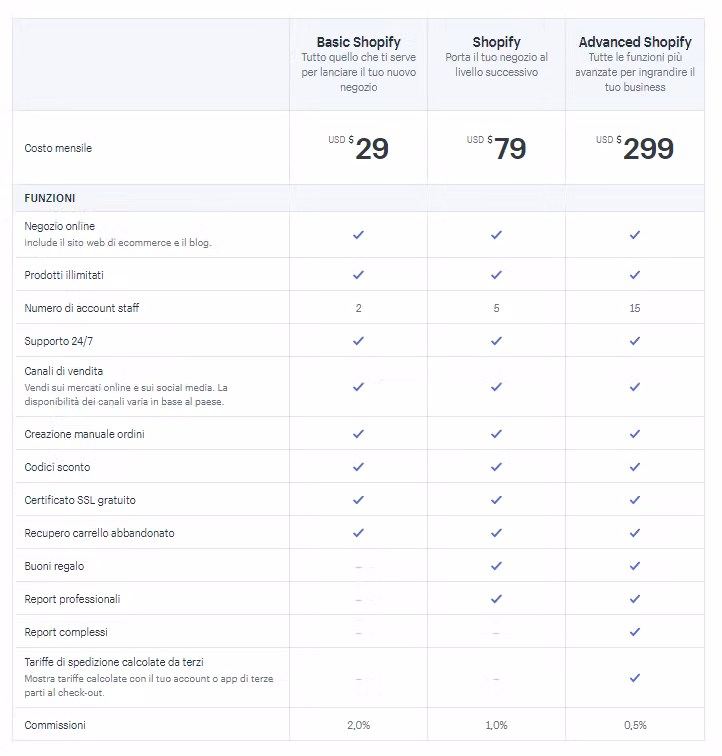 prestashop vs shopify-ecommerce-SHOPIFY 3