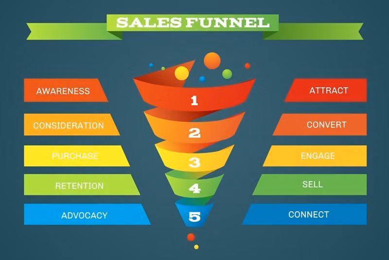 Di quali step si compone il funnel di conversione?