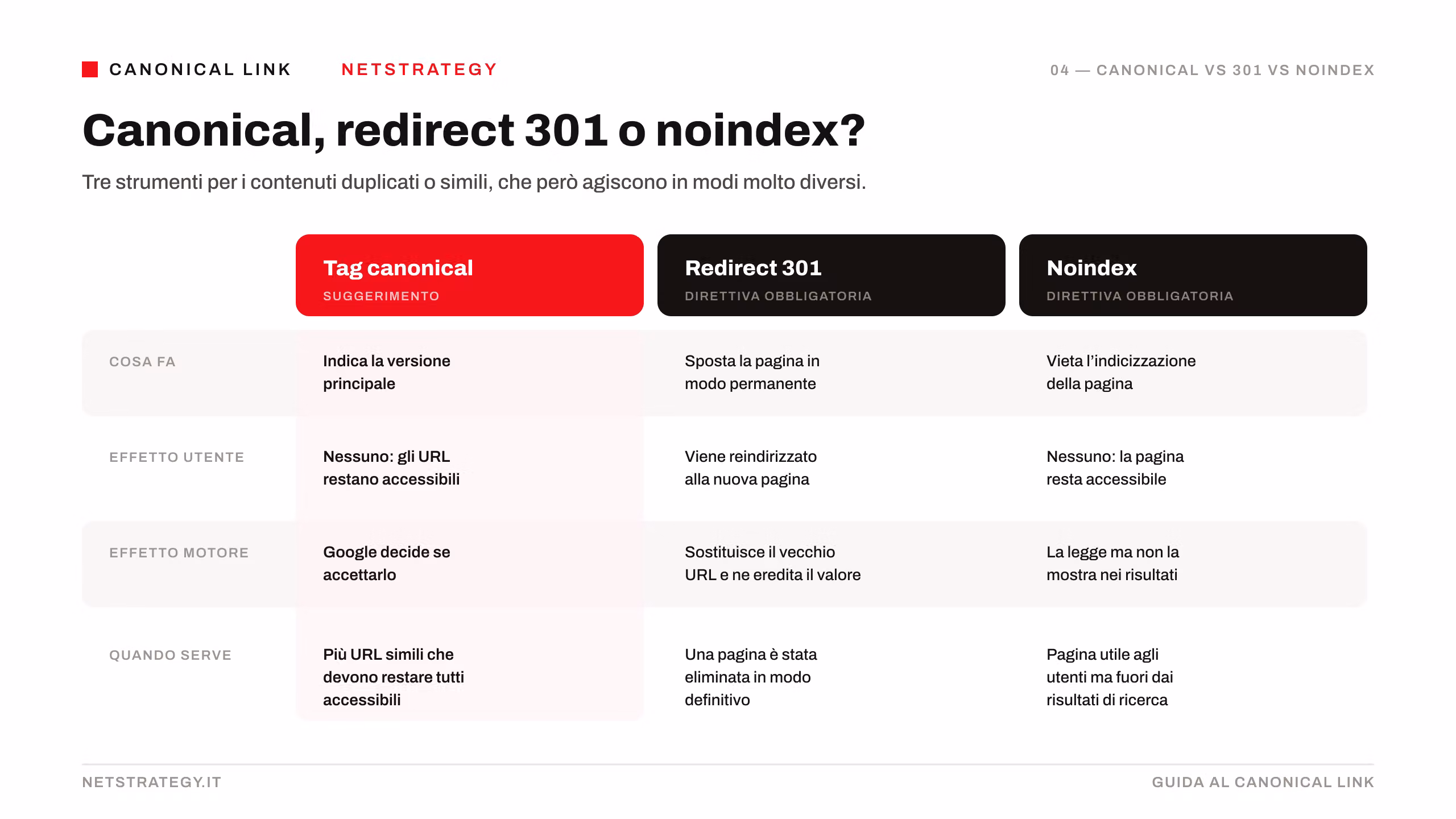 infografica-canonical-vs-301-vs-noindex.png