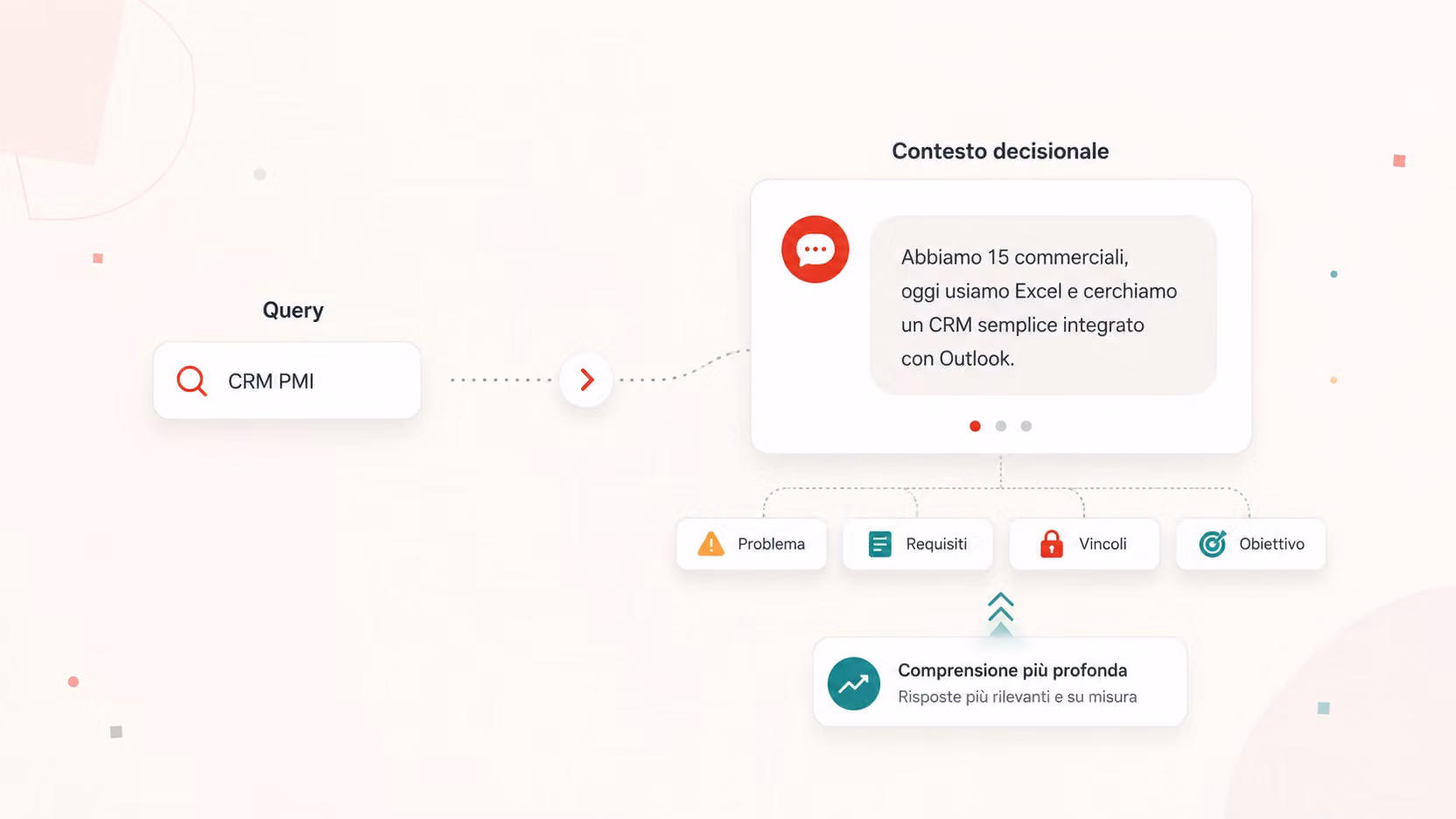 Dalla query al contesto decisionale: una conversazione permette di comprendere problema, requisiti, vincoli e obiettivi dell'utente