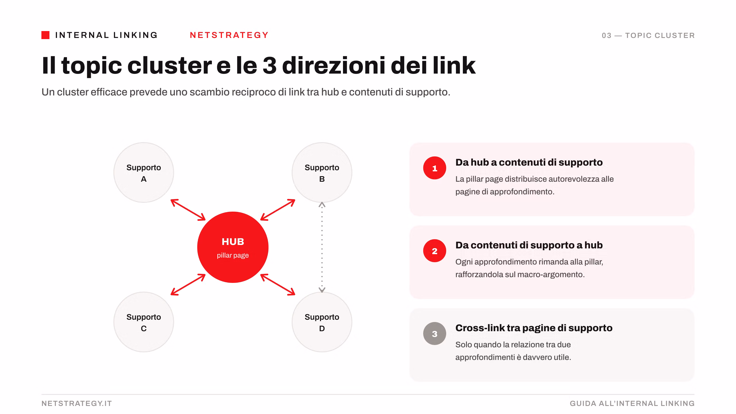 topic-cluster-3-direzioni-link.png