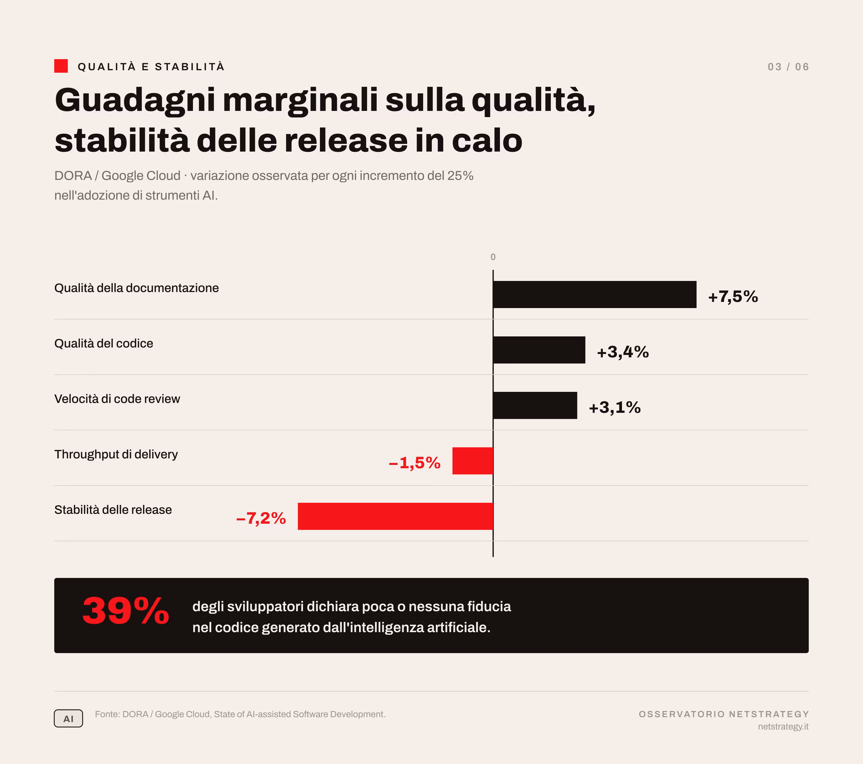dora-qualita-stabilita-codice-ai.png