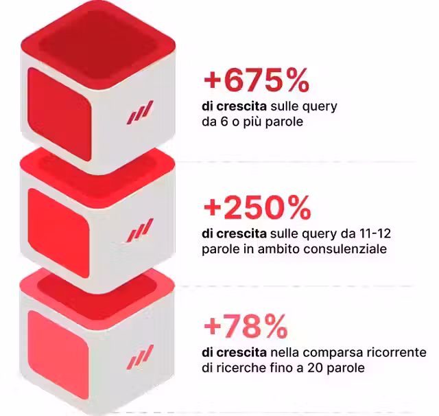 Fare SEO per B2B e B2C nell'era del prompting