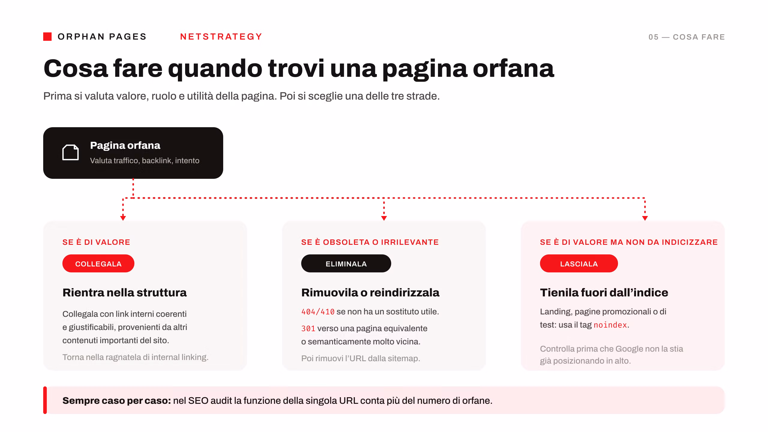 cosa-fare-pagina-orfana-decision.png