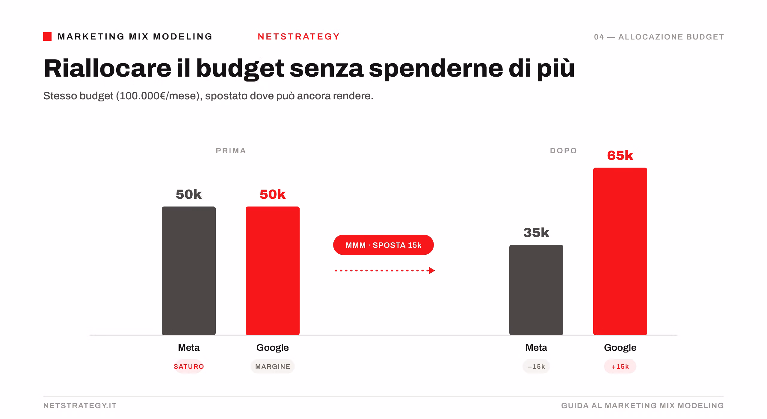 mmm-allocazione-budget-esempio.png