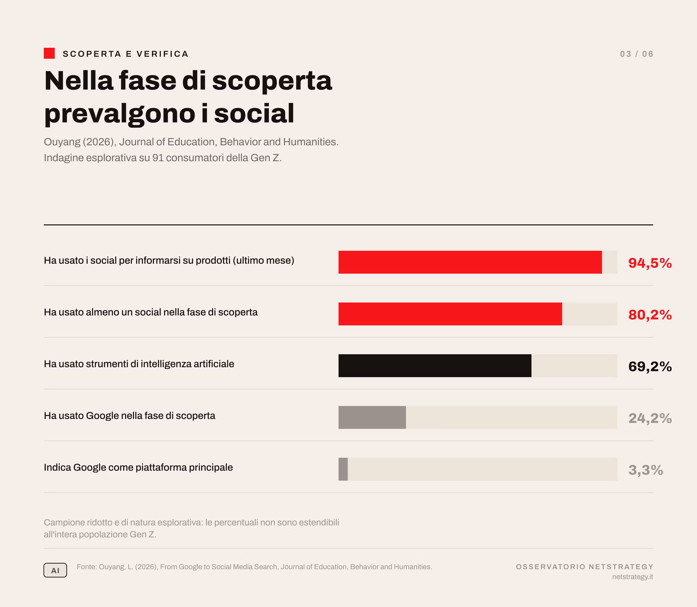 scoperta-social-verifica-google-ouyang.png