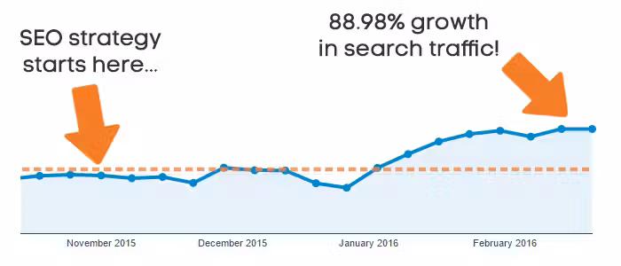 Adottare una strategia SEO
