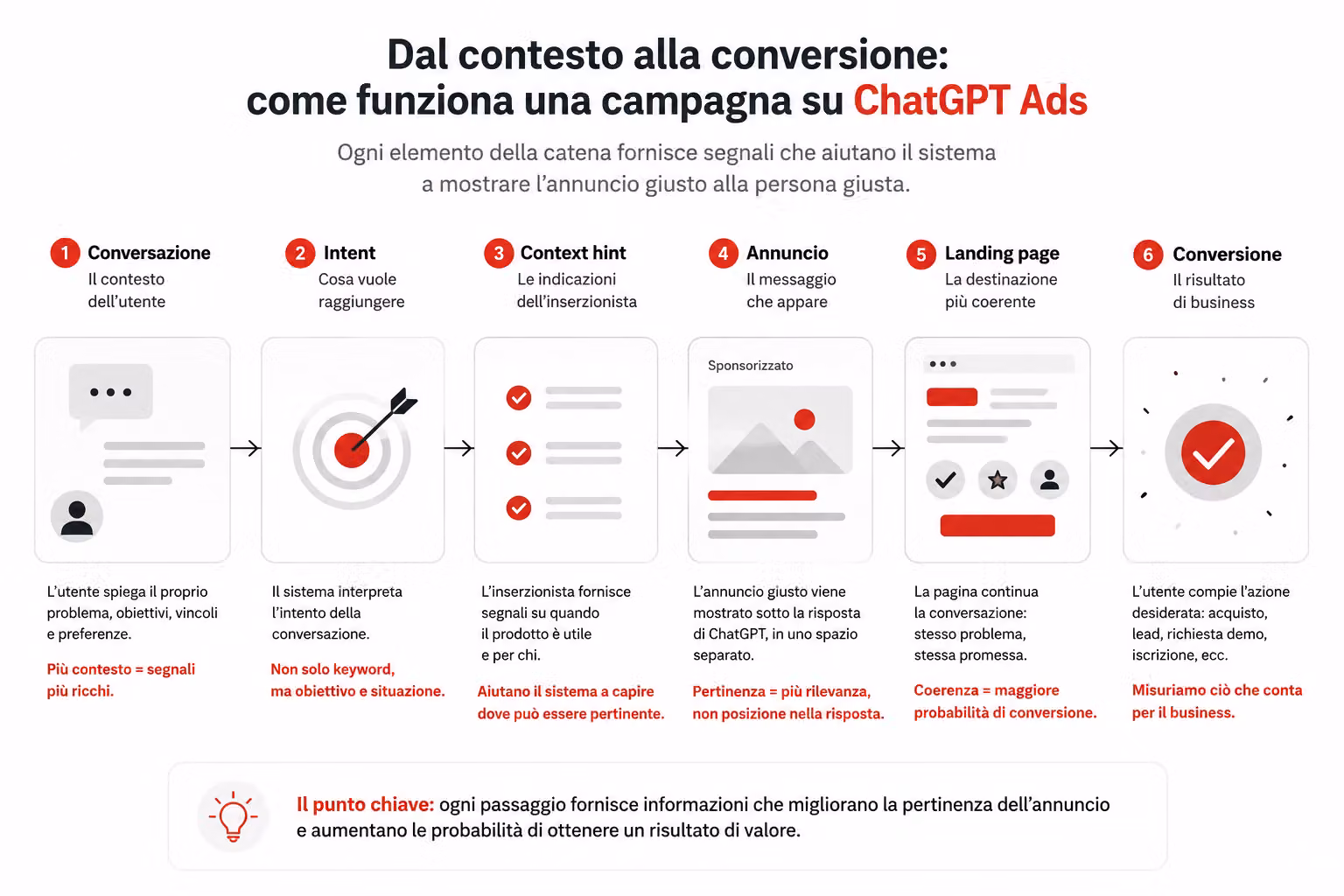 Come strutturare una campagna ChatGPT Ads: dalla conversazione alla conversione attraverso intent, context hints, annuncio e landing page