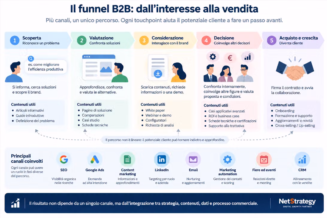 Esempio di funnel marketing B2B multicanale dalla scoperta alla vendita
