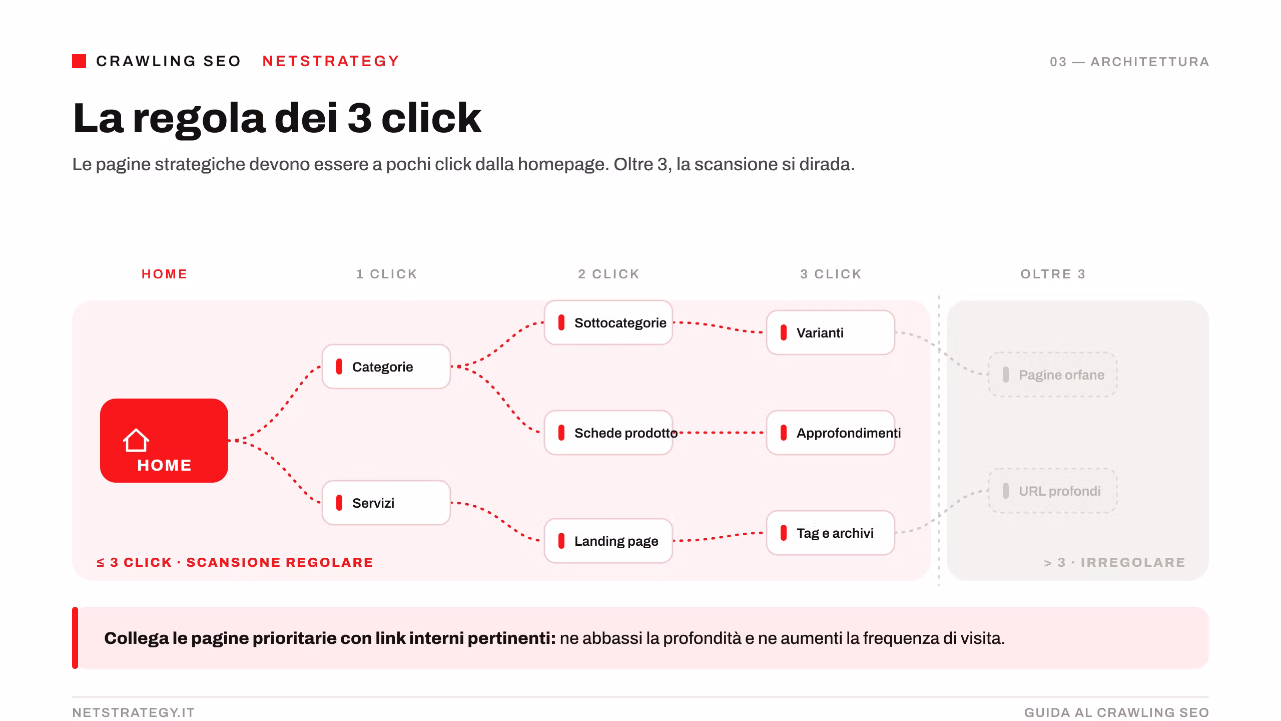 crawling-seo-ottimizzazione-architettura-regola-3-click.png