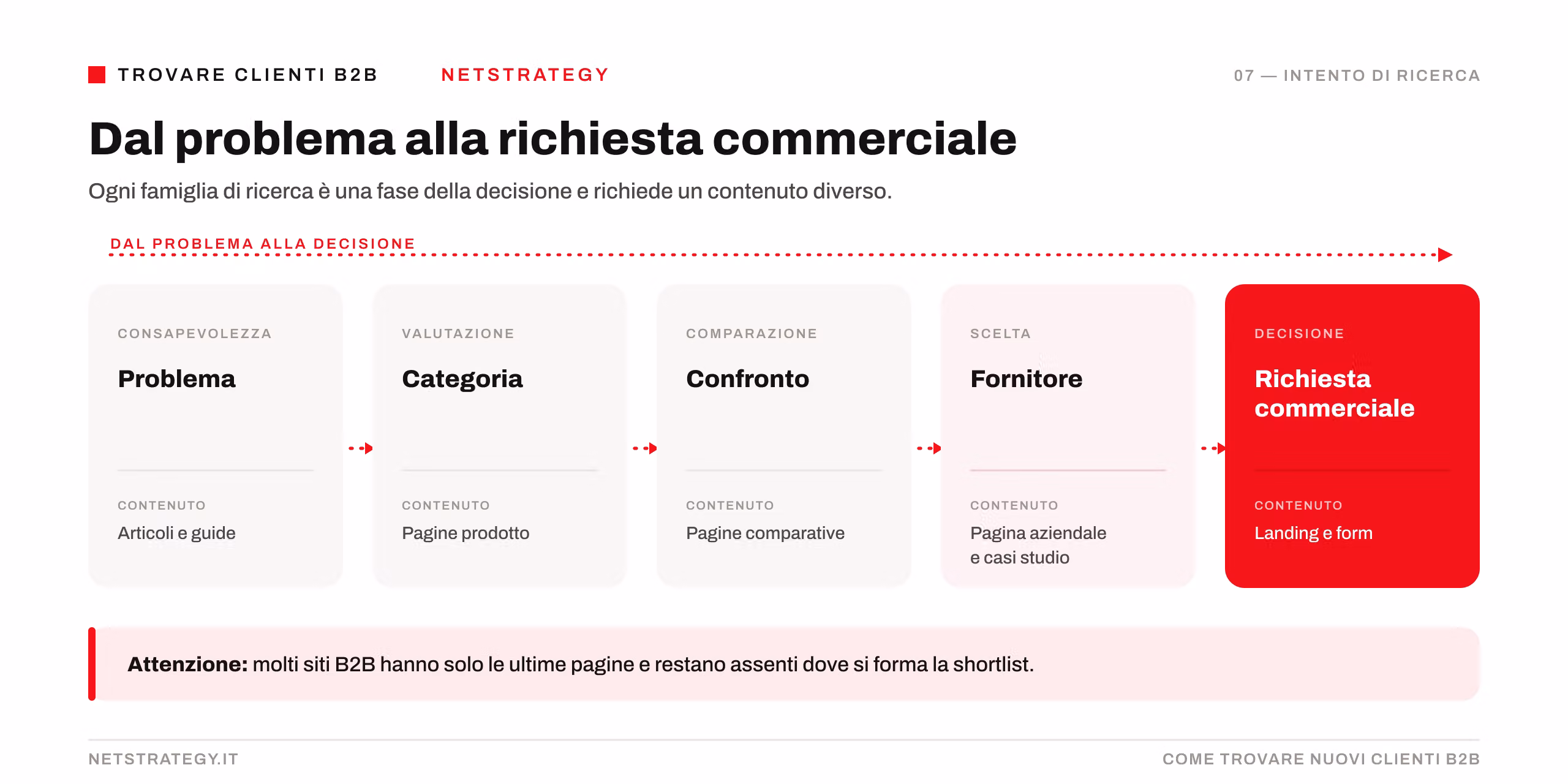 famiglie-ricerca-intento-b2b.png