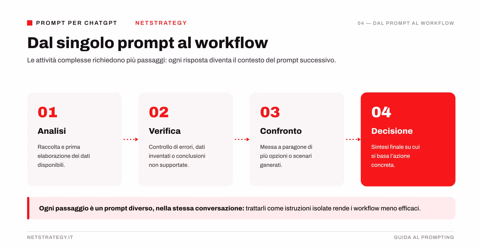 dal-prompt-al-workflow.png
