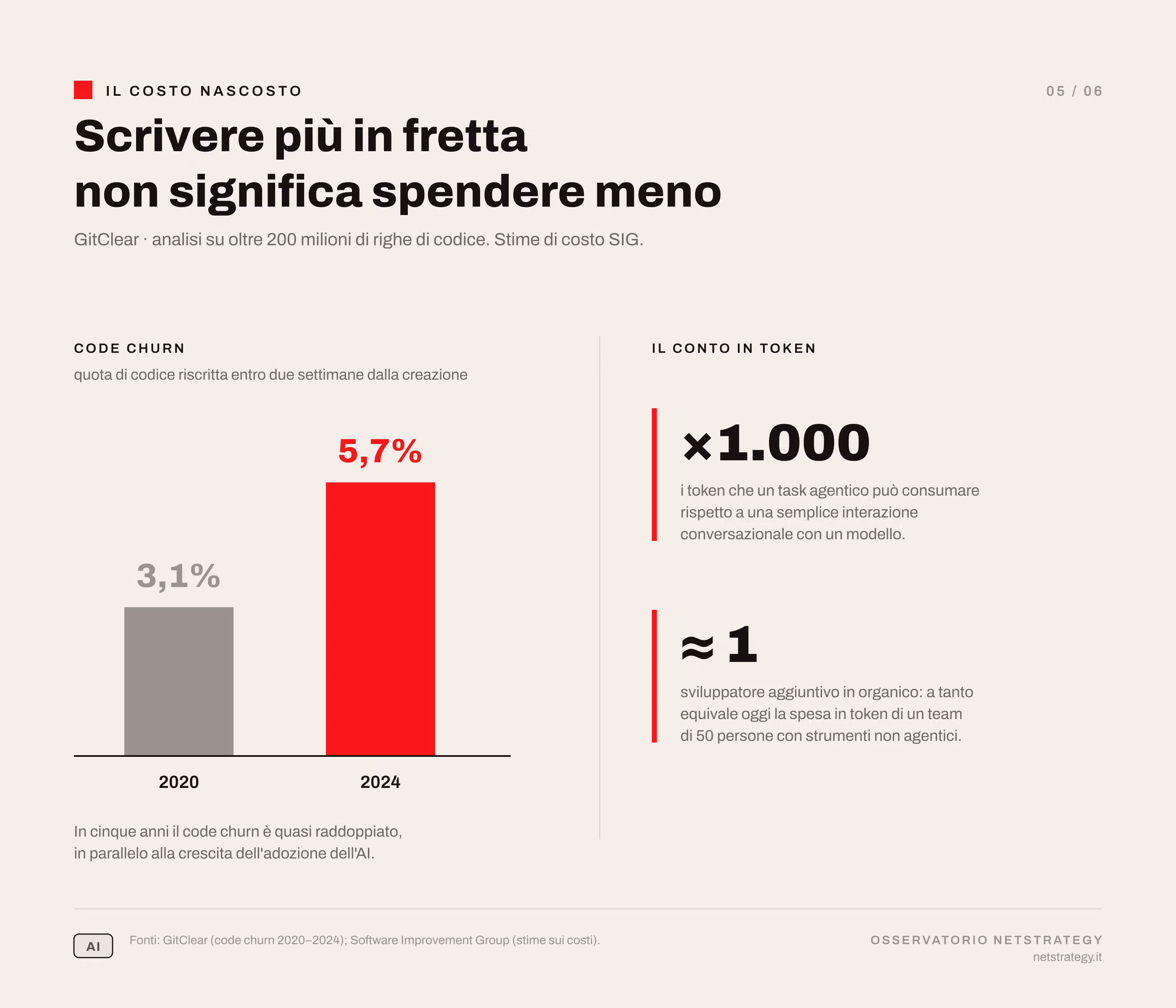 costo-token-code-churn-sviluppo-ai.png