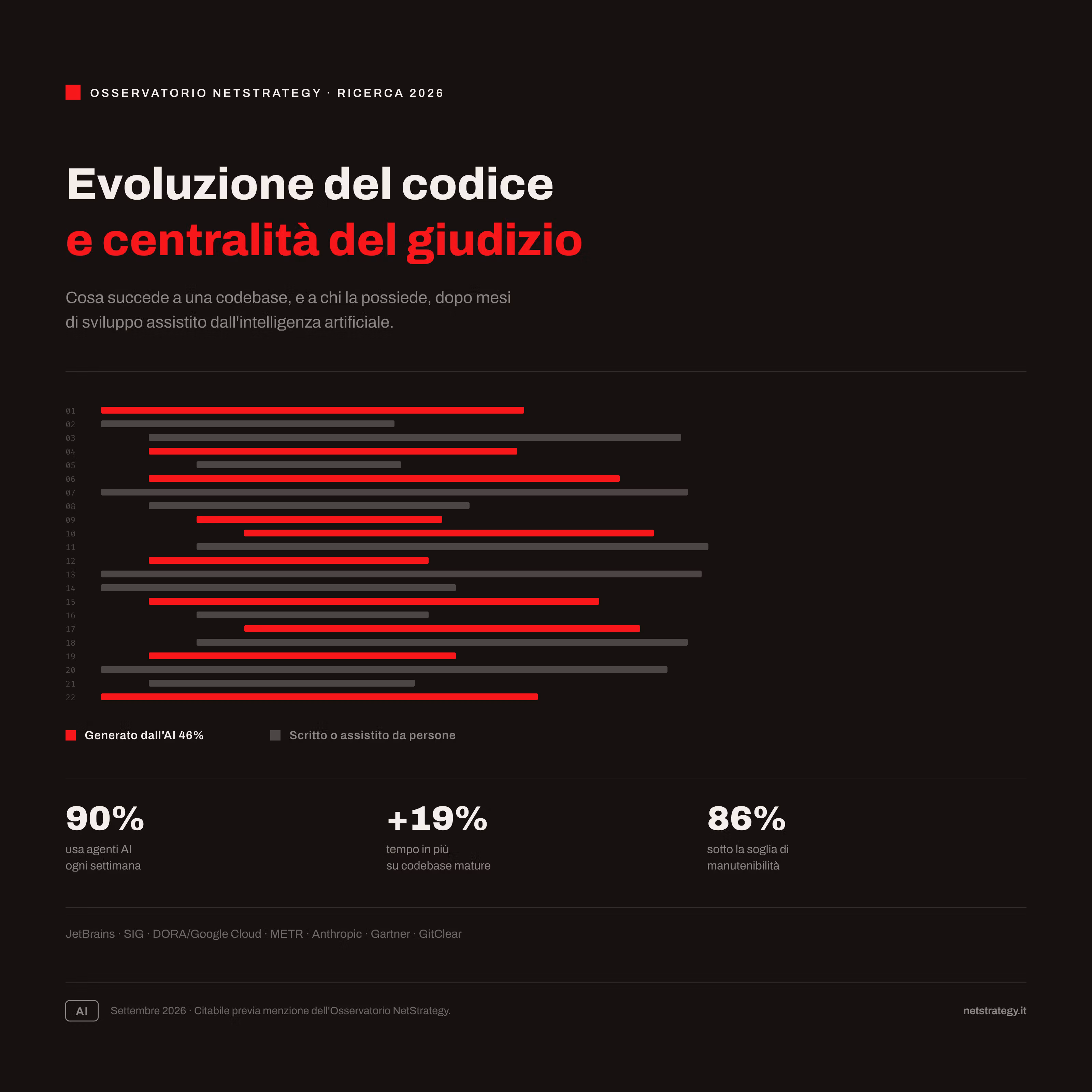 Evoluzione del codice e centralità del giudizio: cosa succede a una codebase dopo mesi di sviluppo assistito dall'AI