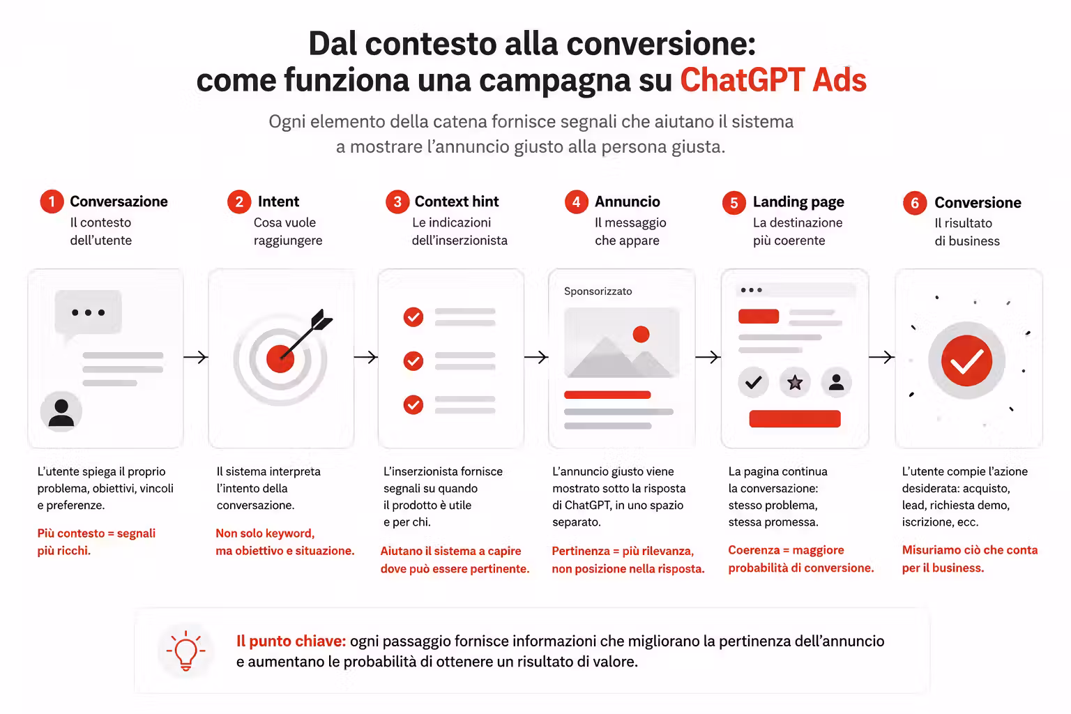 Come strutturare una campagna ChatGPT Ads: dalla conversazione alla conversione attraverso intent, context hints, annuncio e landing page