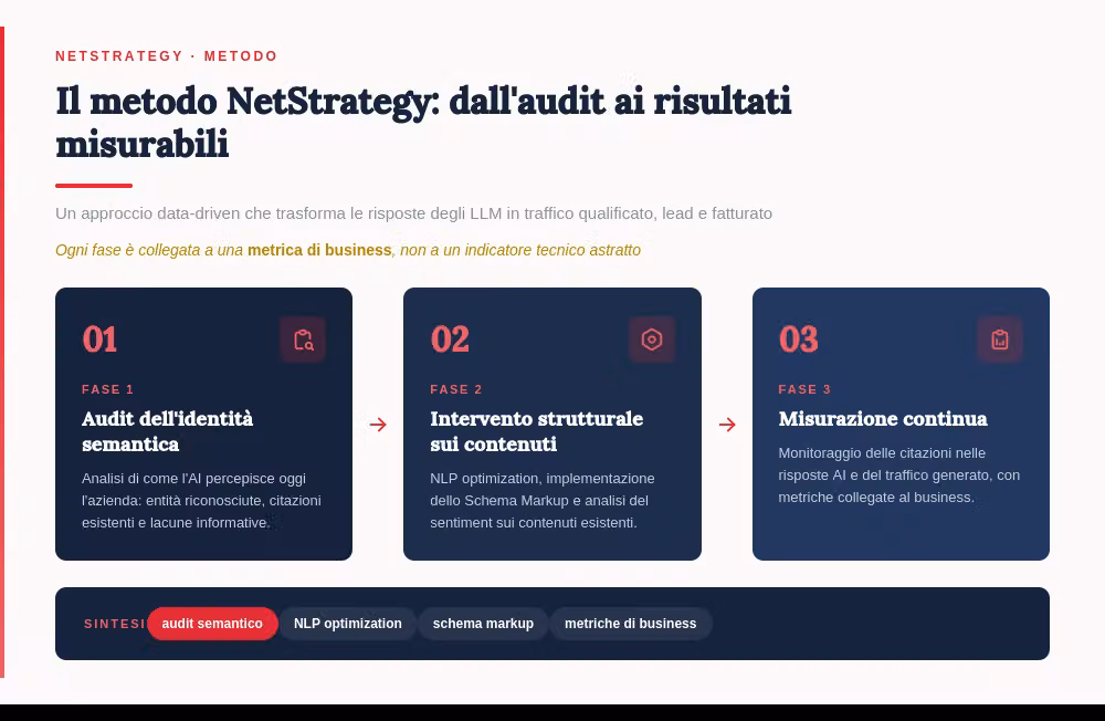 NetStrategy-metodo-3-fasi-NLP.png