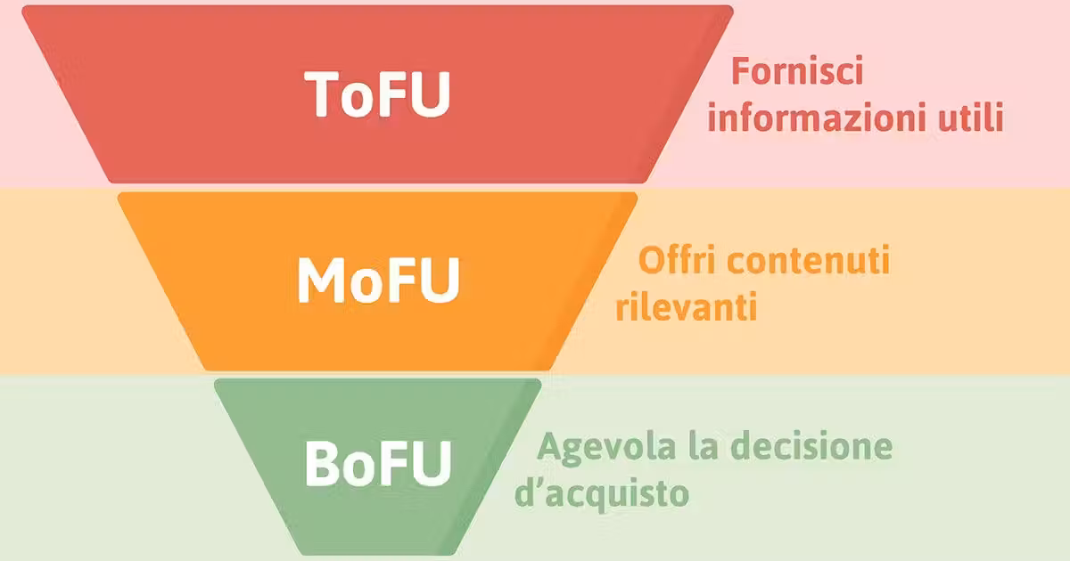 Ecco un esempio concreto di conversion funnel