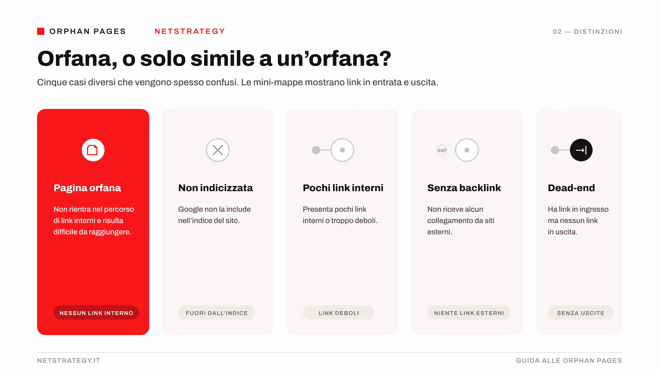 orphan-vs-non-indicizzata-dead-end.png