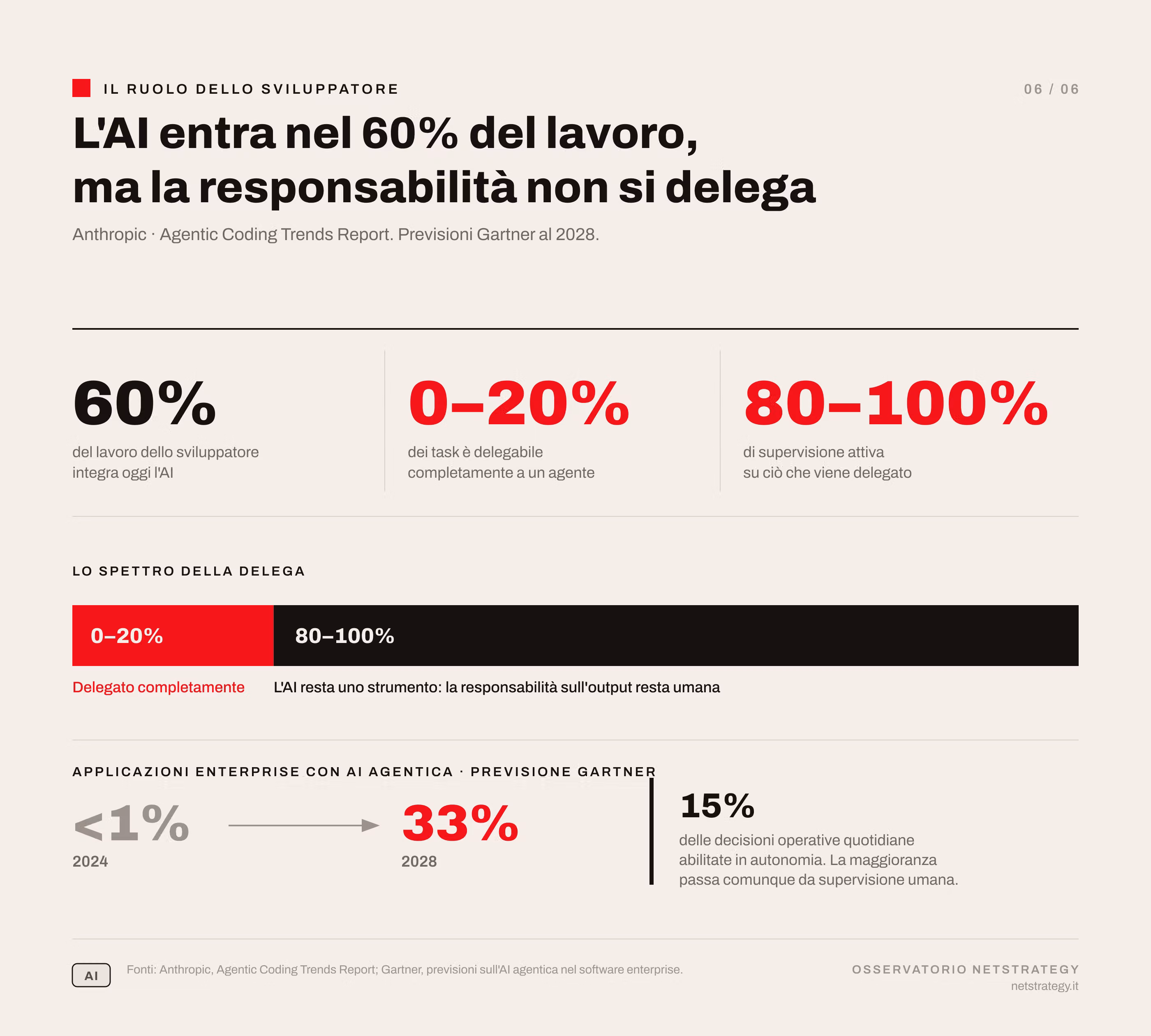 ruolo-sviluppatore-orchestrazione-agenti-ai.png