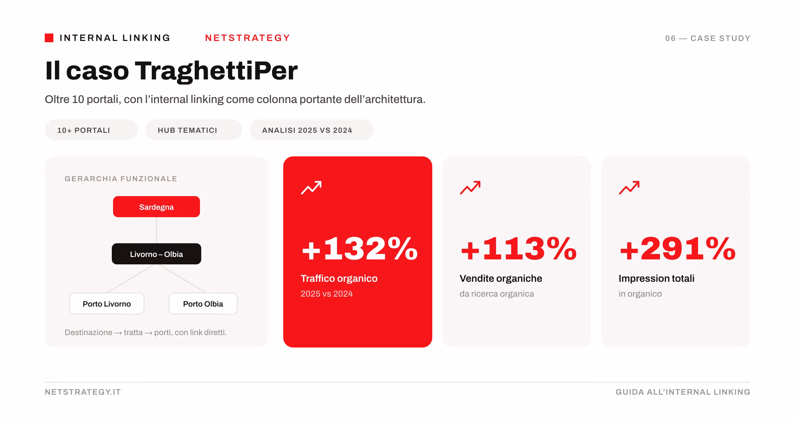 case-study-traghettiper-internal-linking.png