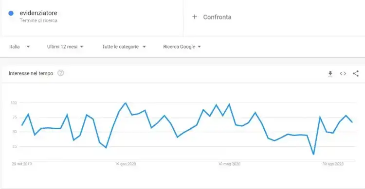 Parole chiave SEO 4