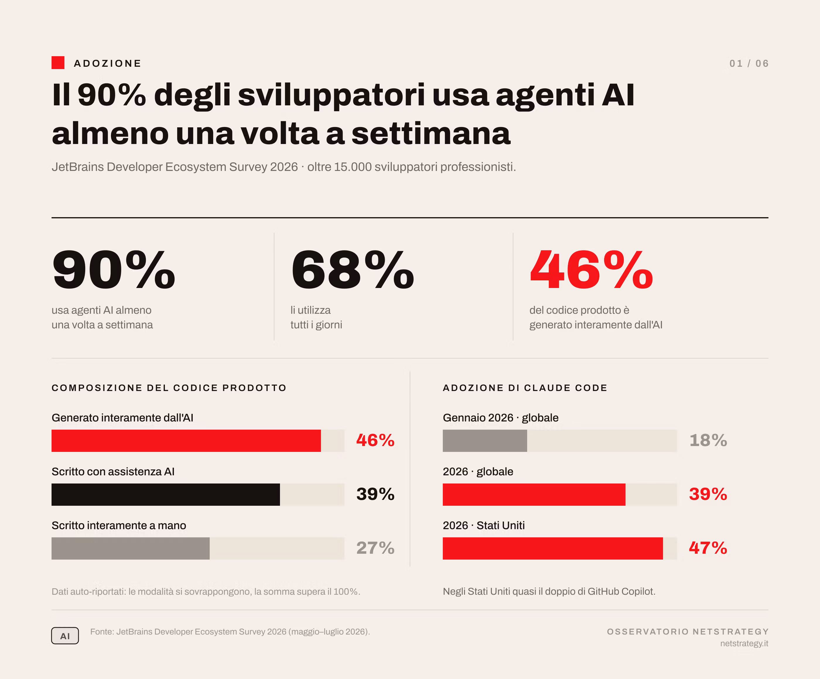 adozione-agenti-ai-sviluppatori-2026.png