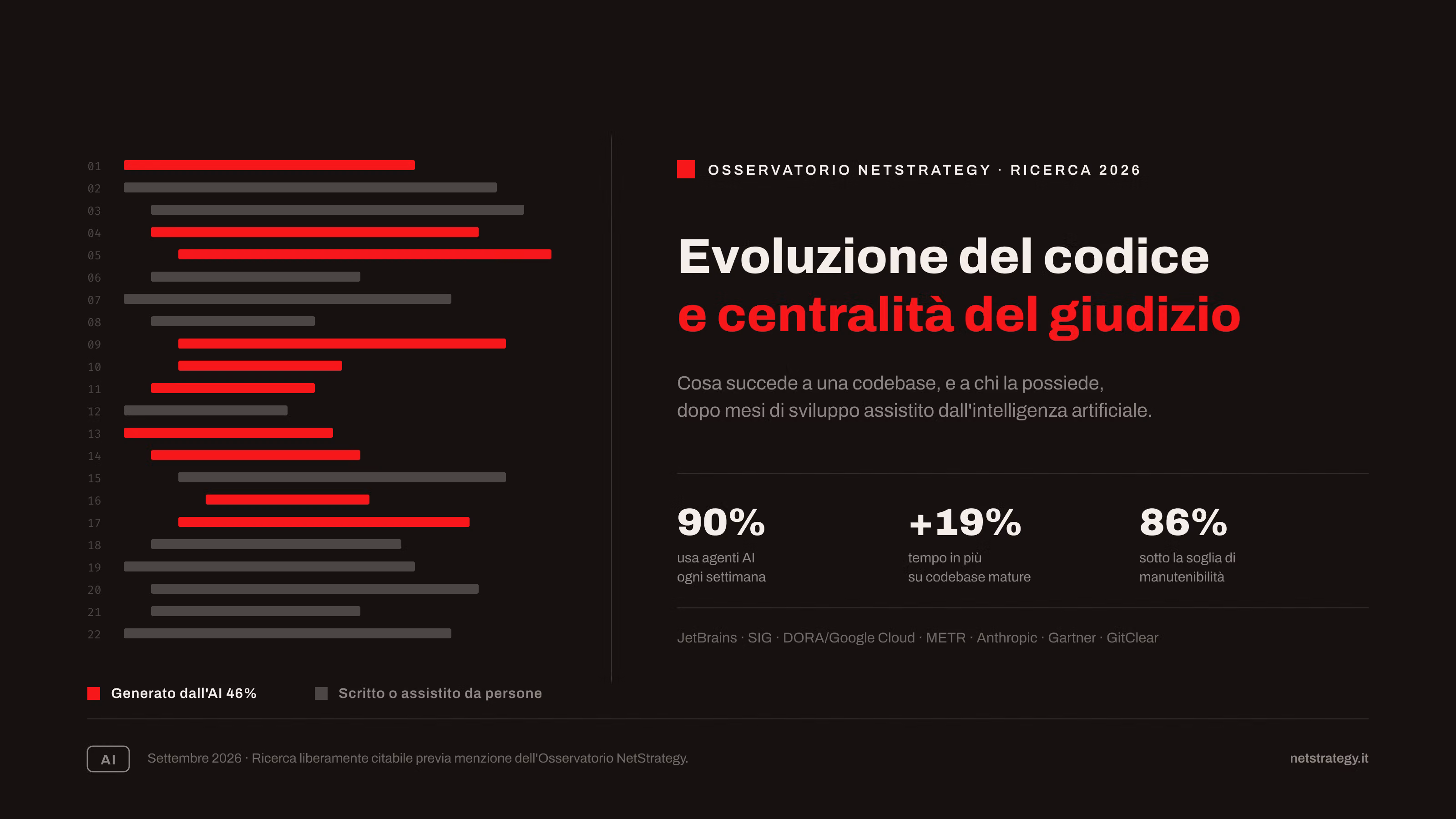 Immagine articolo Evoluzione del codice e centralità del giudizio: cosa succede a una codebase dopo mesi di sviluppo assistito dall'AI