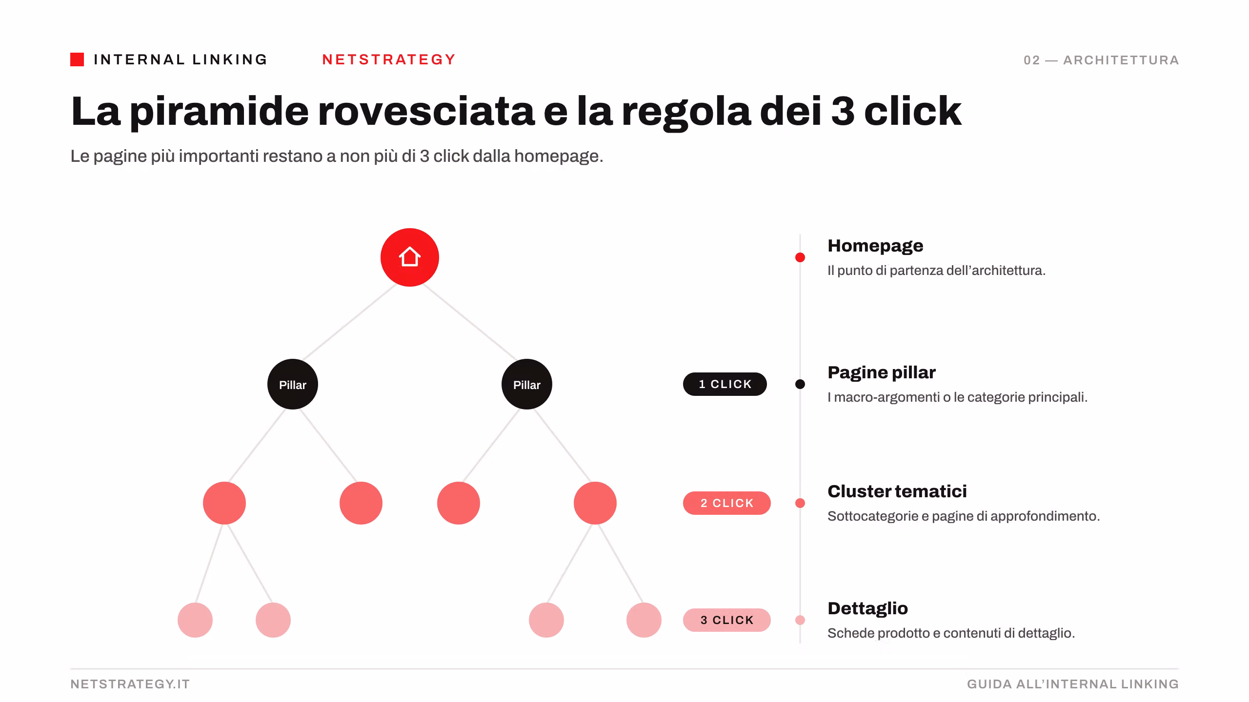piramide-rovesciata-regola-3-click.png