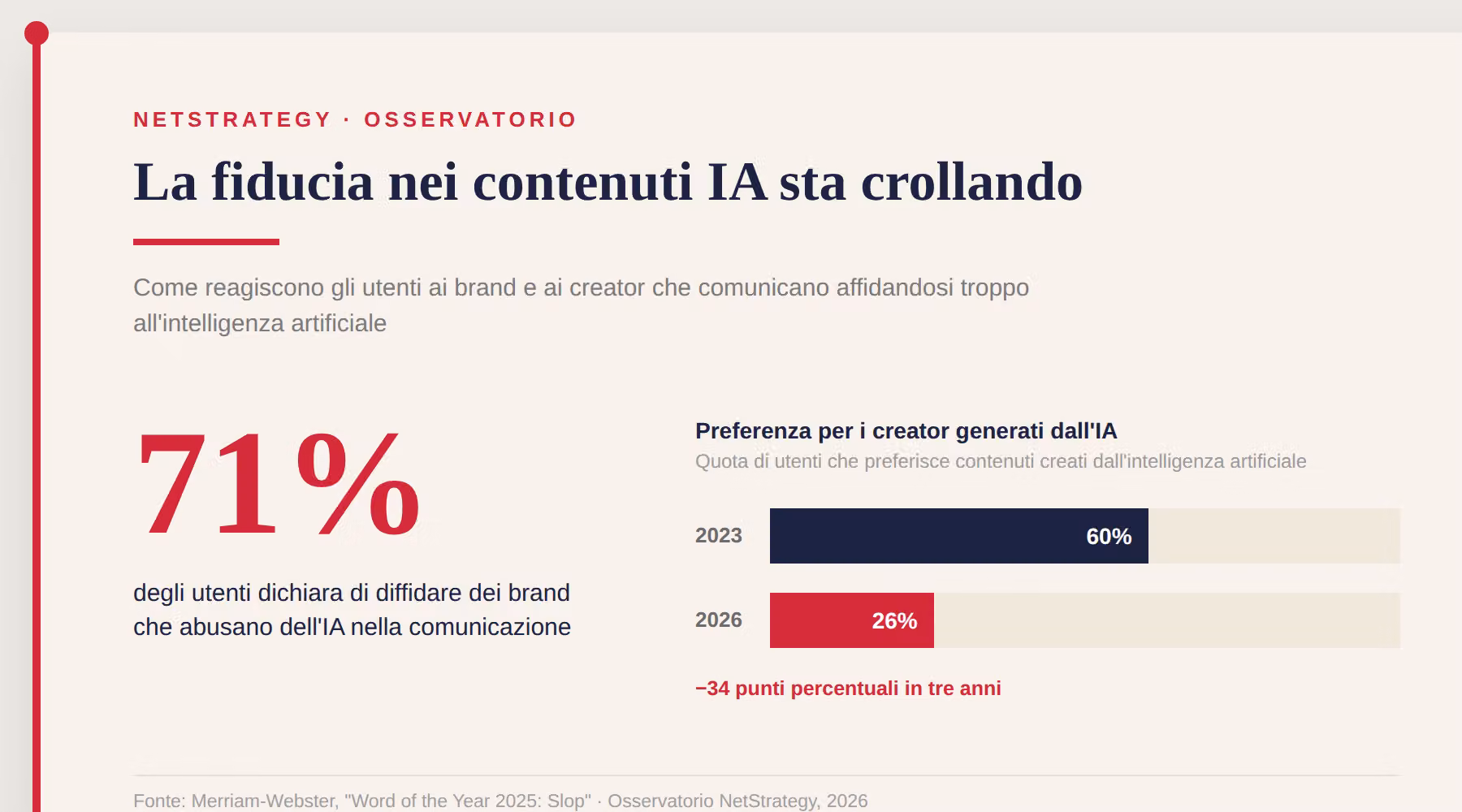 01_lo-slop-e-il-crollo-di-fiducia.png