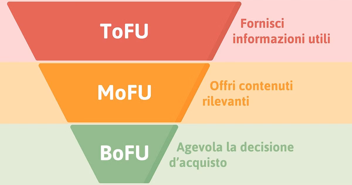 Ecco un esempio concreto di conversion funnel