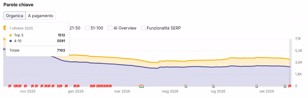 perdita ranking migrazione seo