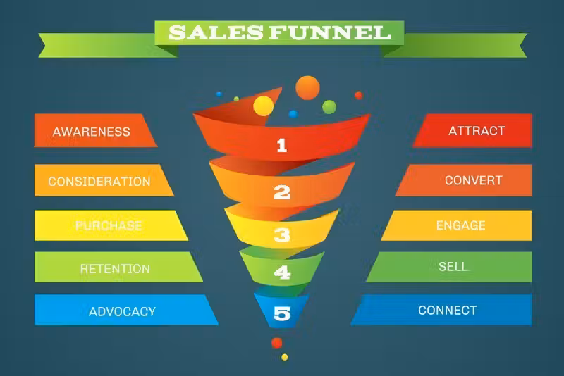 Di quali step si compone il funnel di conversione?