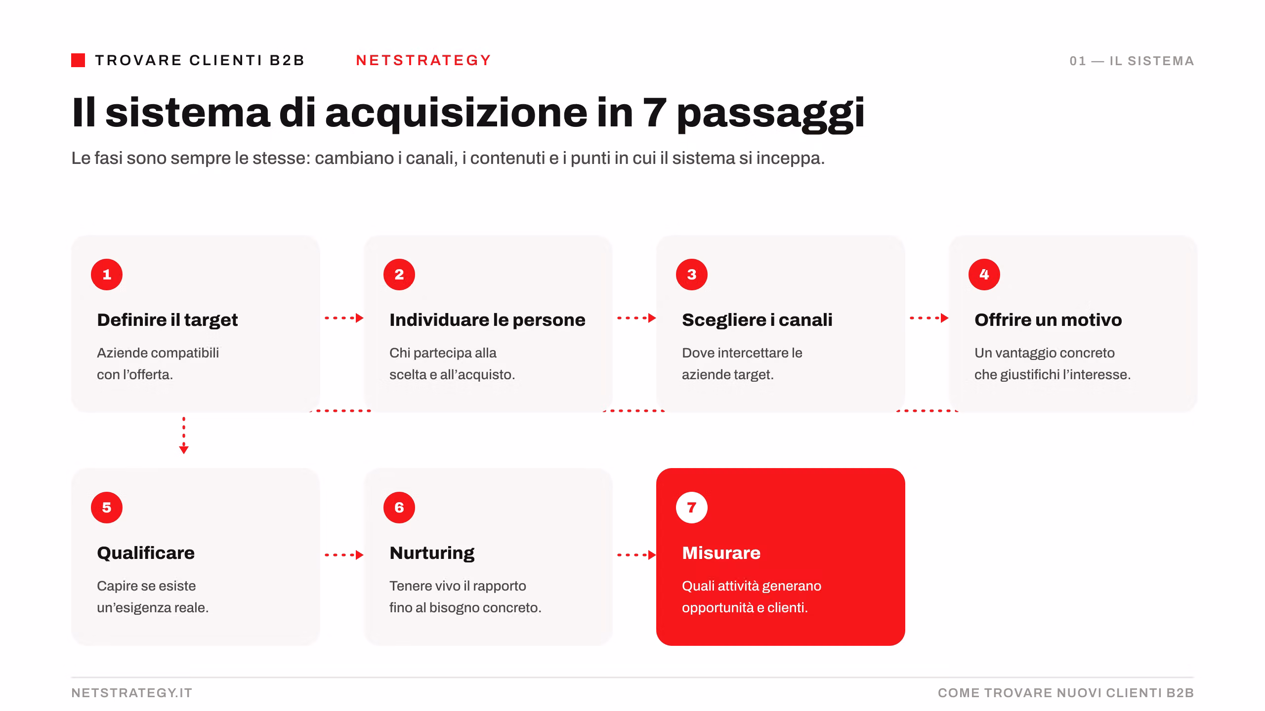 sistema-acquisizione-b2b-7-passaggi.png