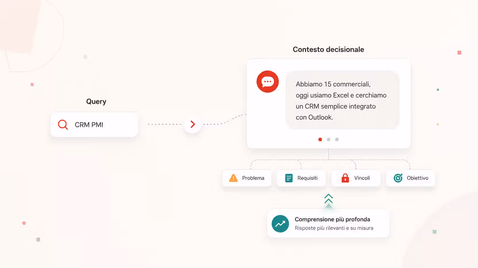 Dalla query al contesto decisionale: una conversazione permette di comprendere problema, requisiti, vincoli e obiettivi dell'utente