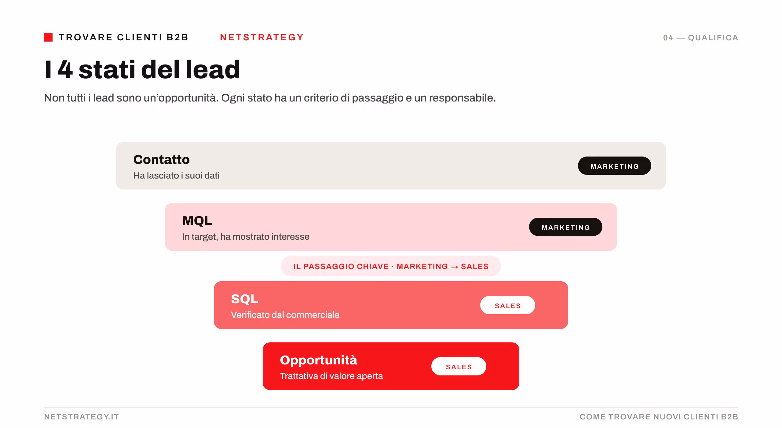 4-stati-del-lead-b2b.png