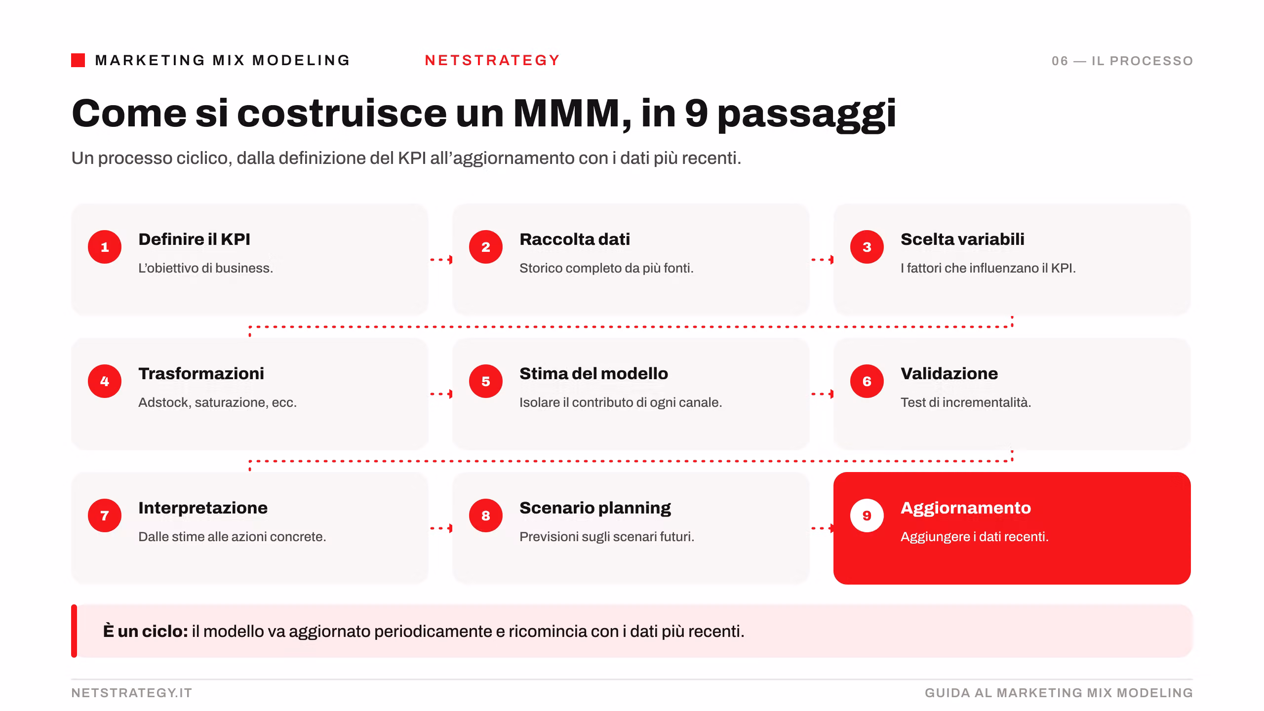 come-costruire-mmm-9-passaggi.png